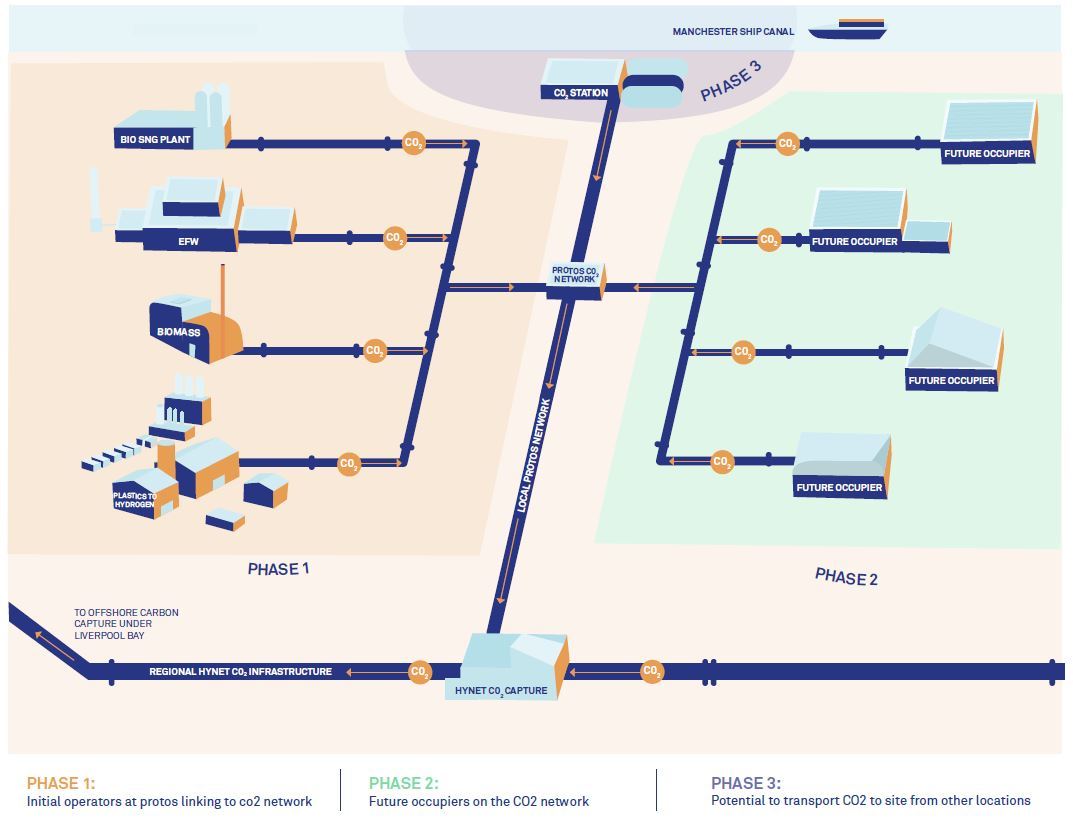 The proposed CO2 network at Protos.